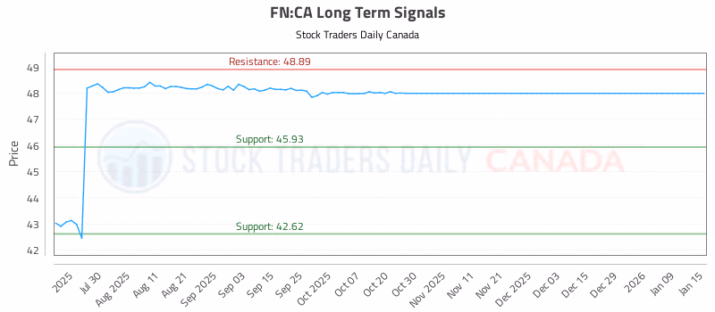 Stock Chart for FN:CA