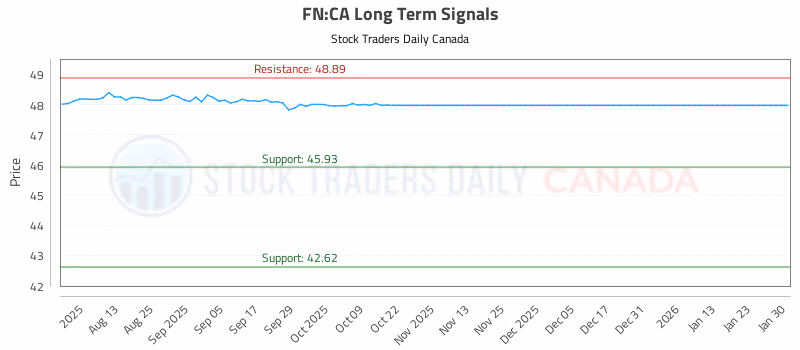 Stock Chart for FN:CA