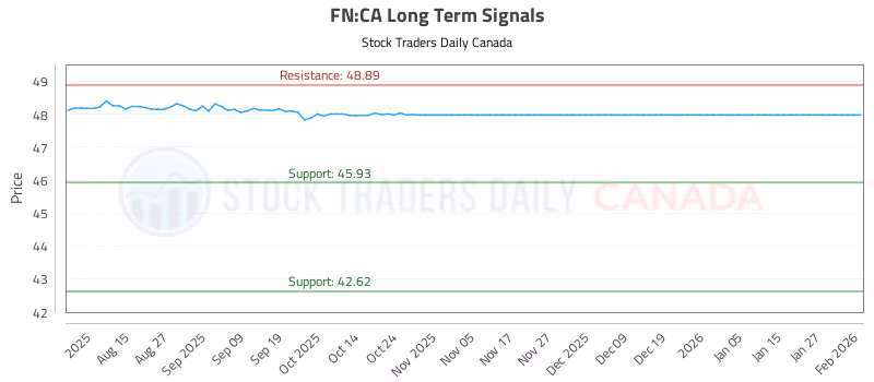 Stock Chart for FN:CA