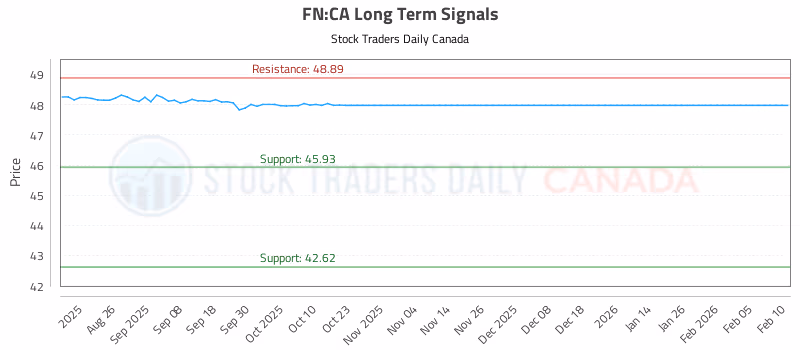 Stock Chart for FN:CA