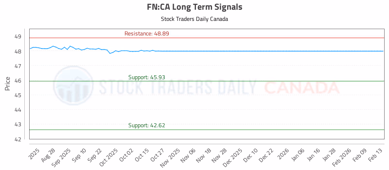 Stock Chart for FN:CA