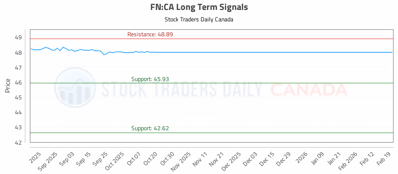 Stock Chart for FN:CA