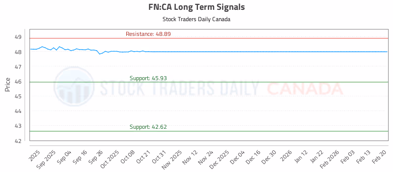Stock Chart for FN:CA