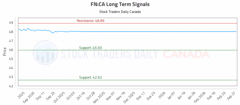 Stock Chart for FN:CA
