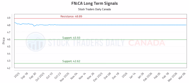 Stock Chart for FN:CA