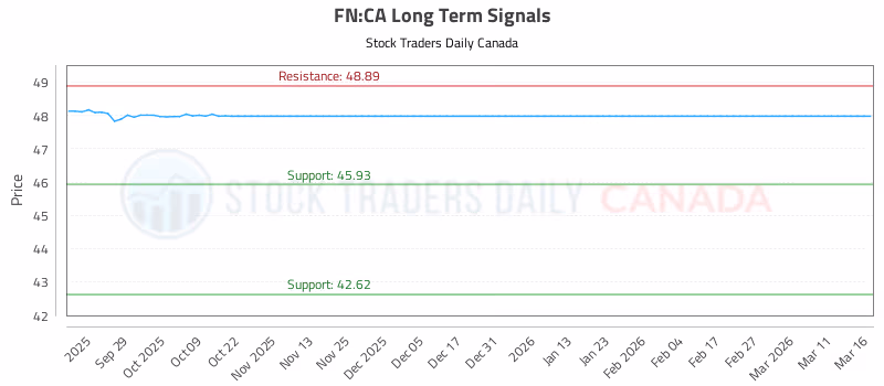Stock Chart for FN:CA