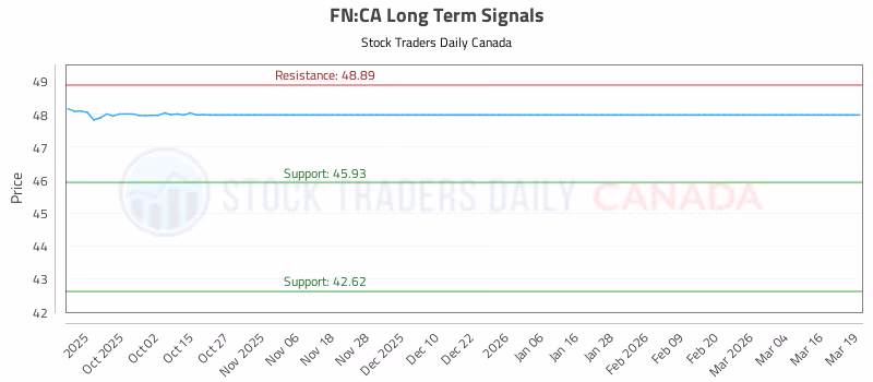 Stock Chart for FN:CA