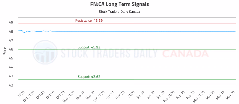 Stock Chart for FN:CA