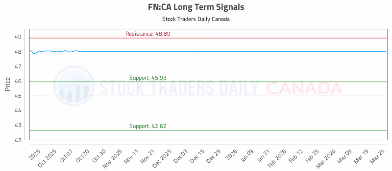 Stock Chart for FN:CA