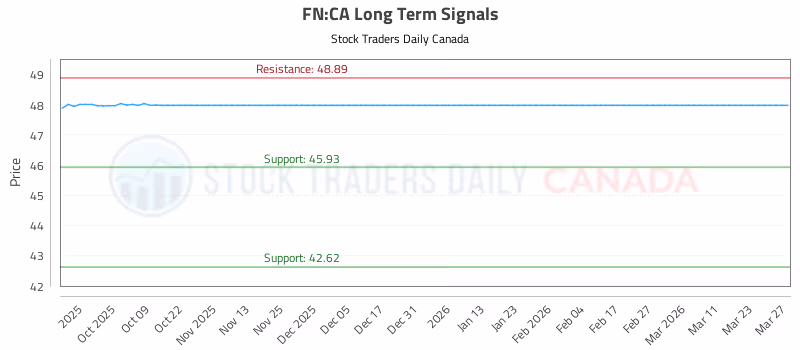 Stock Chart for FN:CA