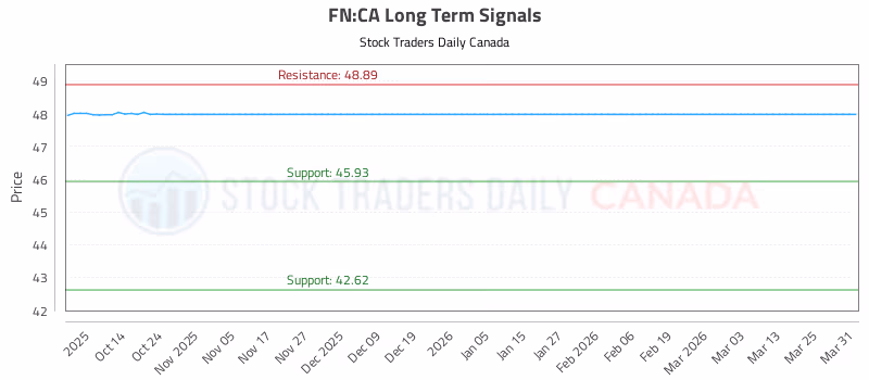 Stock Chart for FN:CA