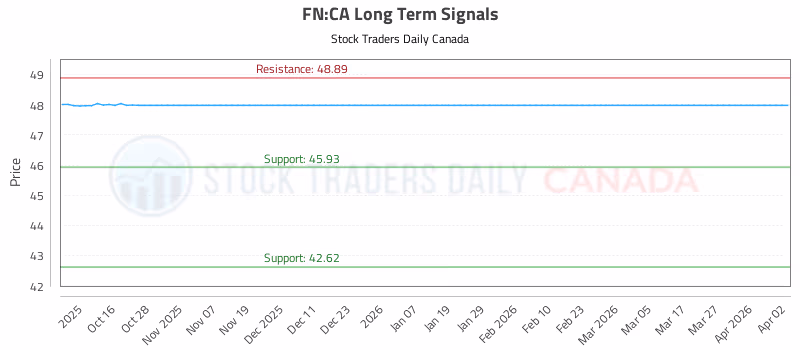 Stock Chart for FN:CA