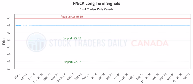 Stock Chart for FN:CA