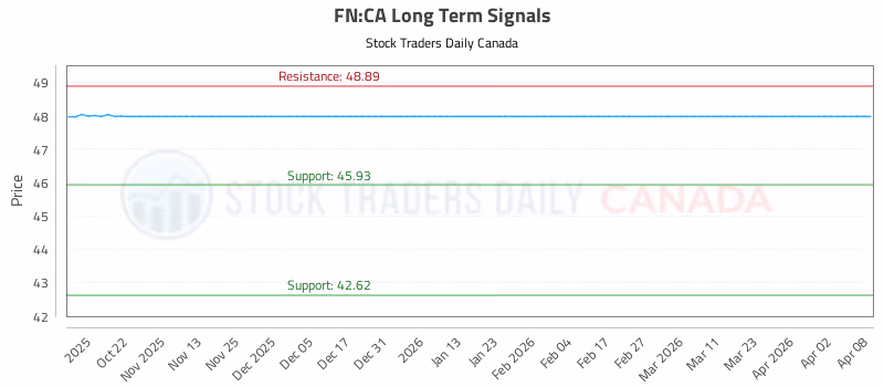Stock Chart for FN:CA