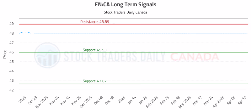 Stock Chart for FN:CA