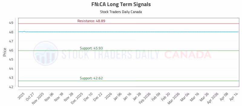 Stock Chart for FN:CA