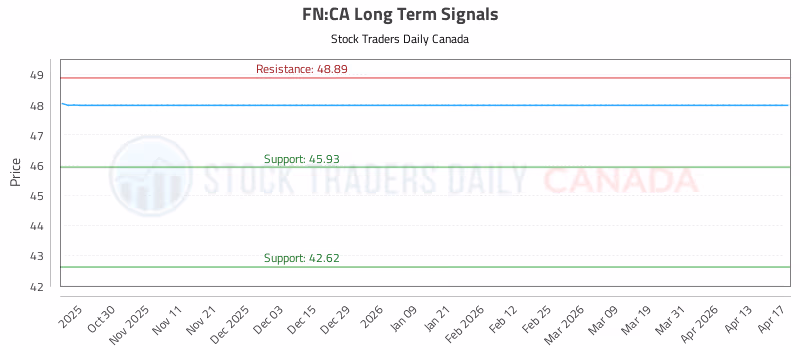 Stock Chart for FN:CA