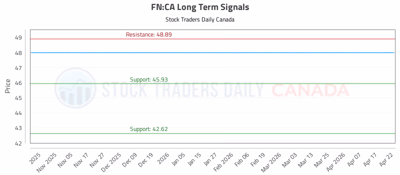 Stock Chart for FN:CA