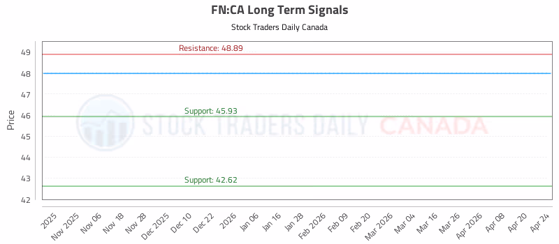 Stock Chart for FN:CA