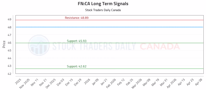 Stock Chart for FN:CA