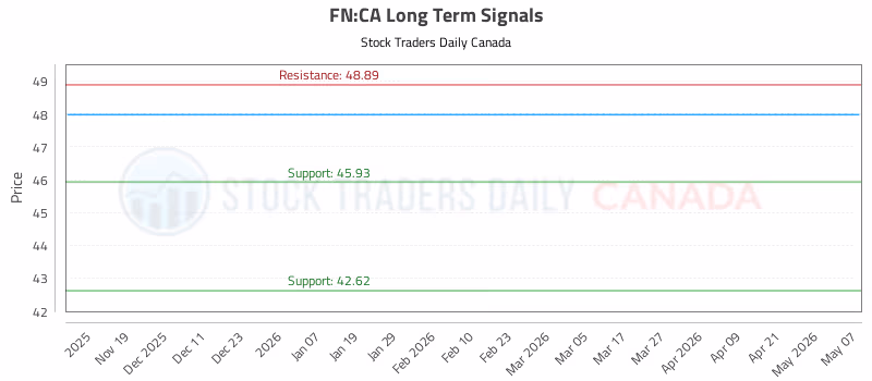 Stock Chart for FN:CA