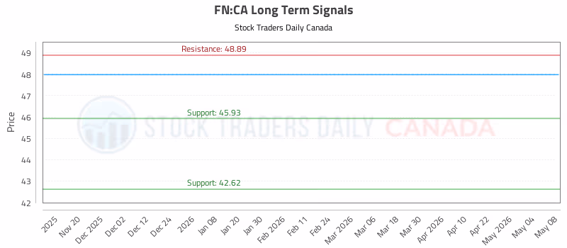 Stock Chart for FN:CA