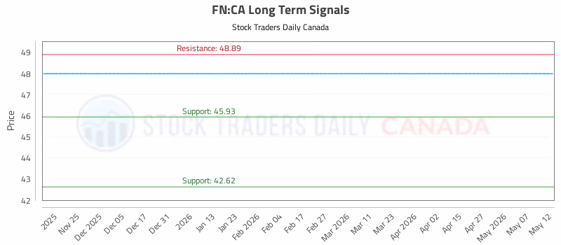 Stock Chart for FN:CA