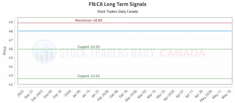 Stock Chart for FN:CA