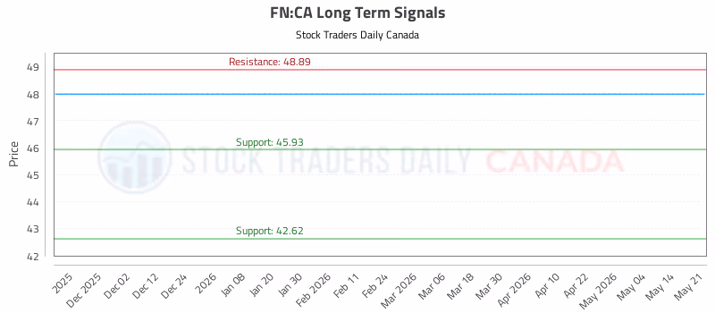 Stock Chart for FN:CA