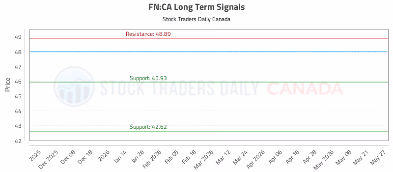 Stock Chart for FN:CA