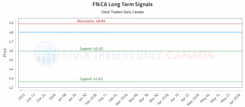 Stock Chart for FN:CA