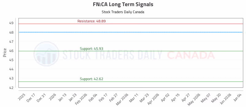 Stock Chart for FN:CA