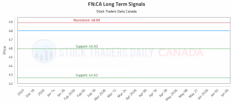 Stock Chart for FN:CA