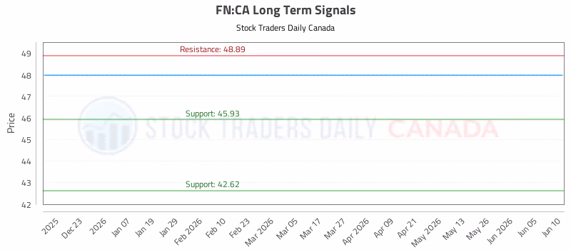 Stock Chart for FN:CA