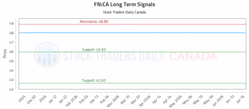 Stock Chart for FN:CA