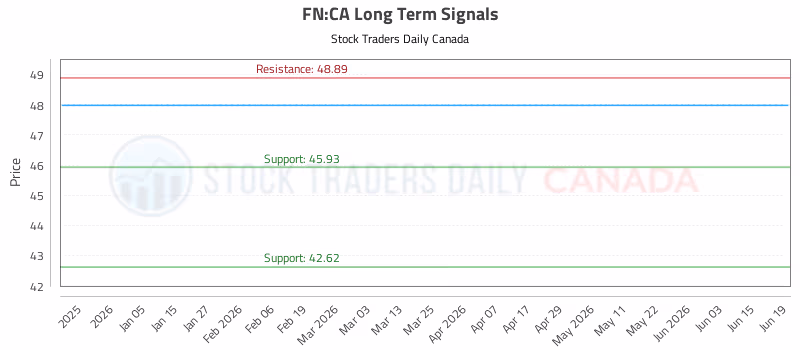 Stock Chart for FN:CA