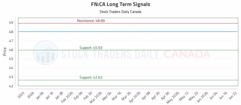 Stock Chart for FN:CA