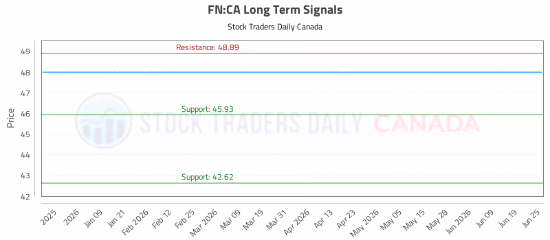 Stock Chart for FN:CA