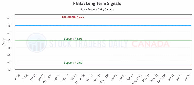 Stock Chart for FN:CA