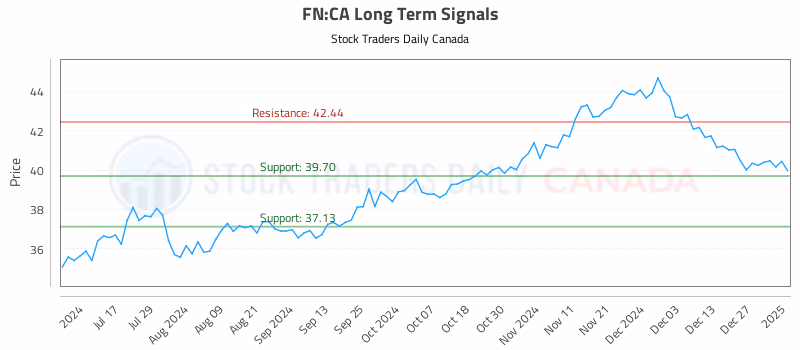 Stock Chart for FN:CA