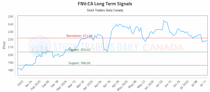 Stock Chart for FNV:CA