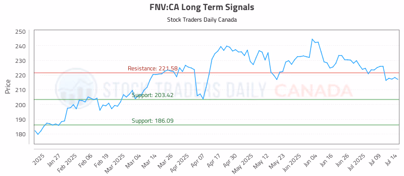 Stock Chart for FNV:CA