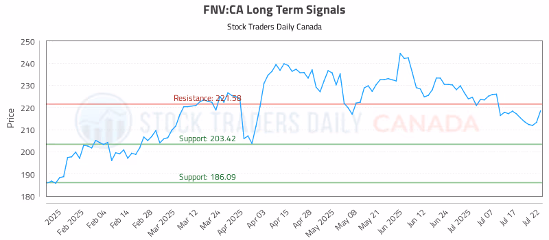 Stock Chart for FNV:CA