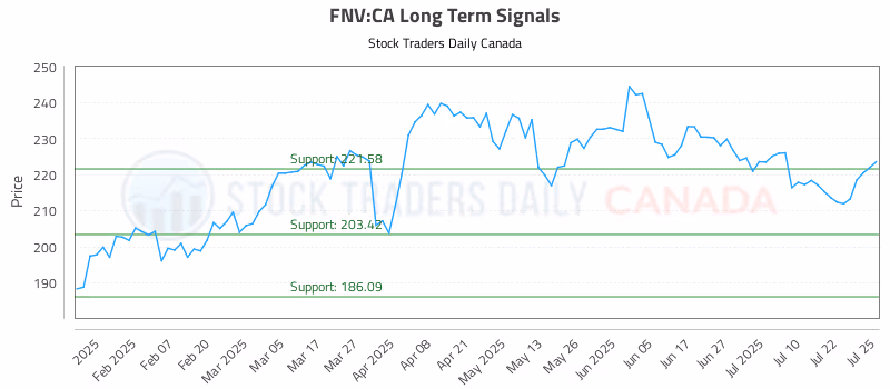 Stock Chart for FNV:CA