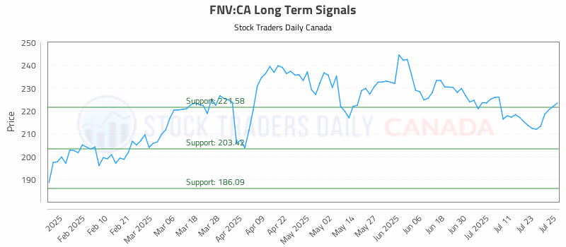 Stock Chart for FNV:CA