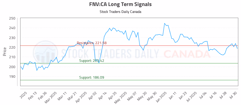 Stock Chart for FNV:CA