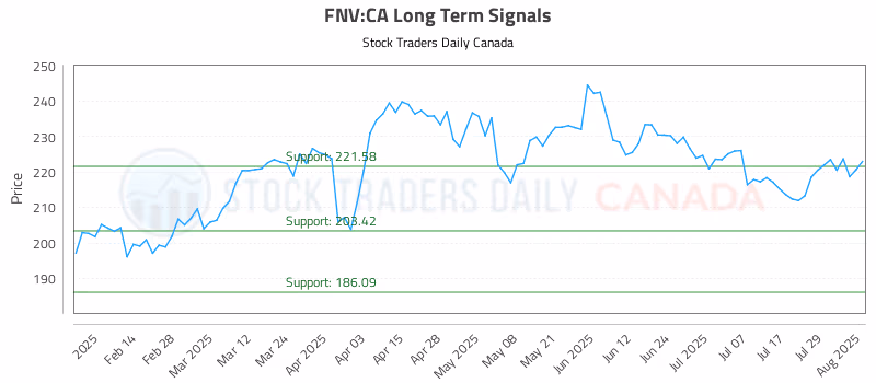 Stock Chart for FNV:CA