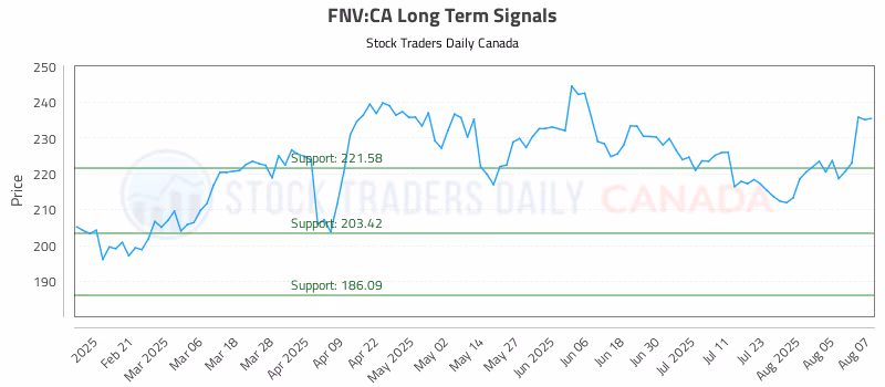 Stock Chart for FNV:CA