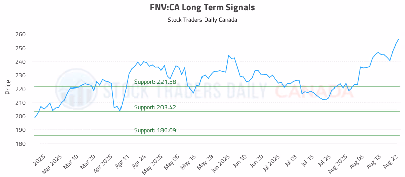 Stock Chart for FNV:CA