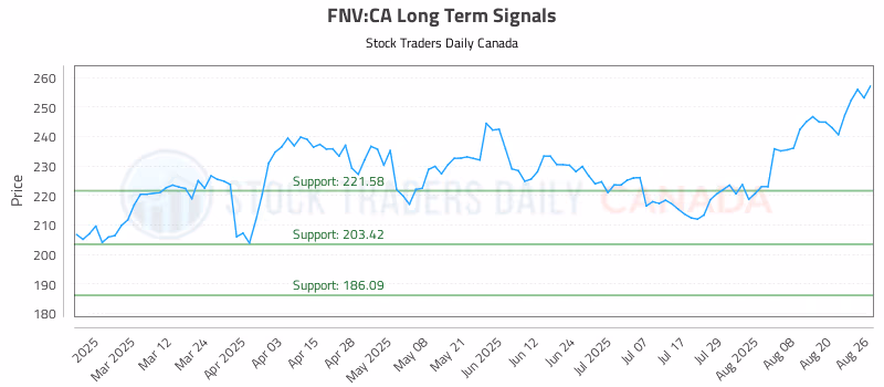 Stock Chart for FNV:CA